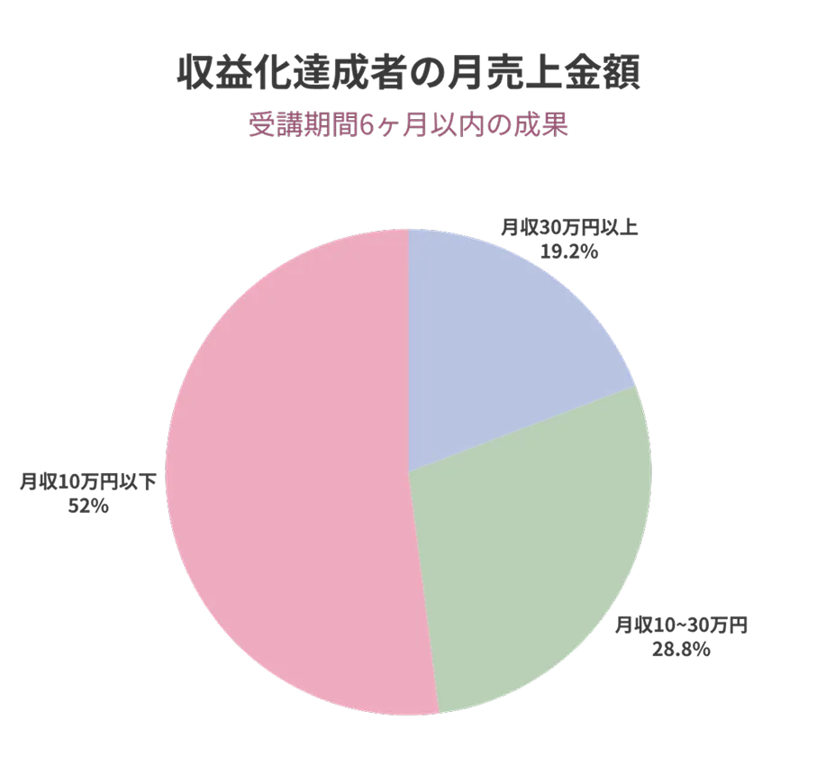 収益化達成者の月売上金額