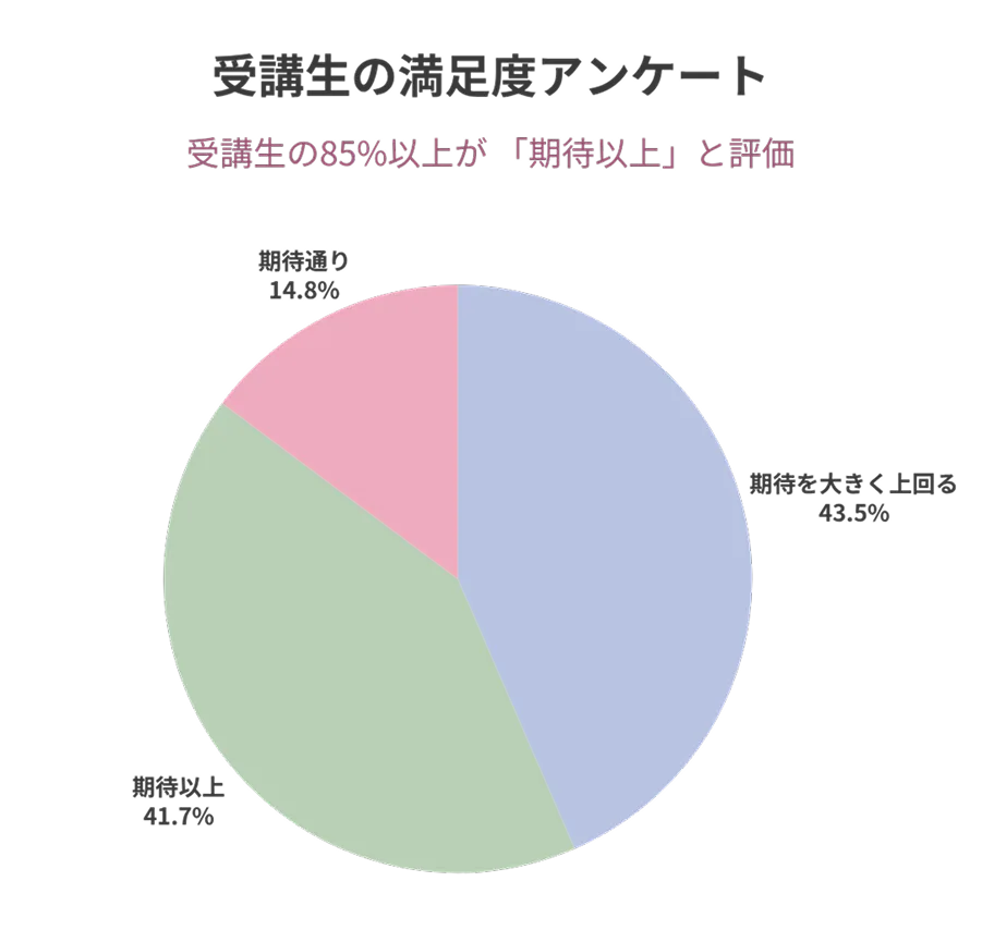 受講生の満足度アンケート