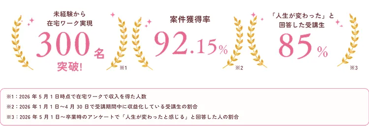 未経験から在宅ワーク実現300名突破!案件獲得率92.15%人生が変わったと回答した受講生85%